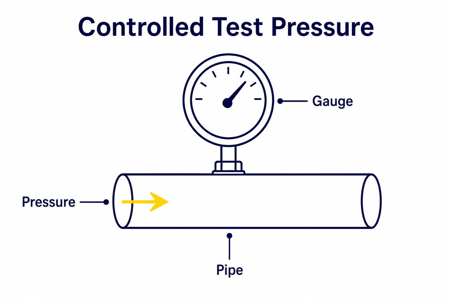 Graphic of a pipe, gauge and controlled test pressure.