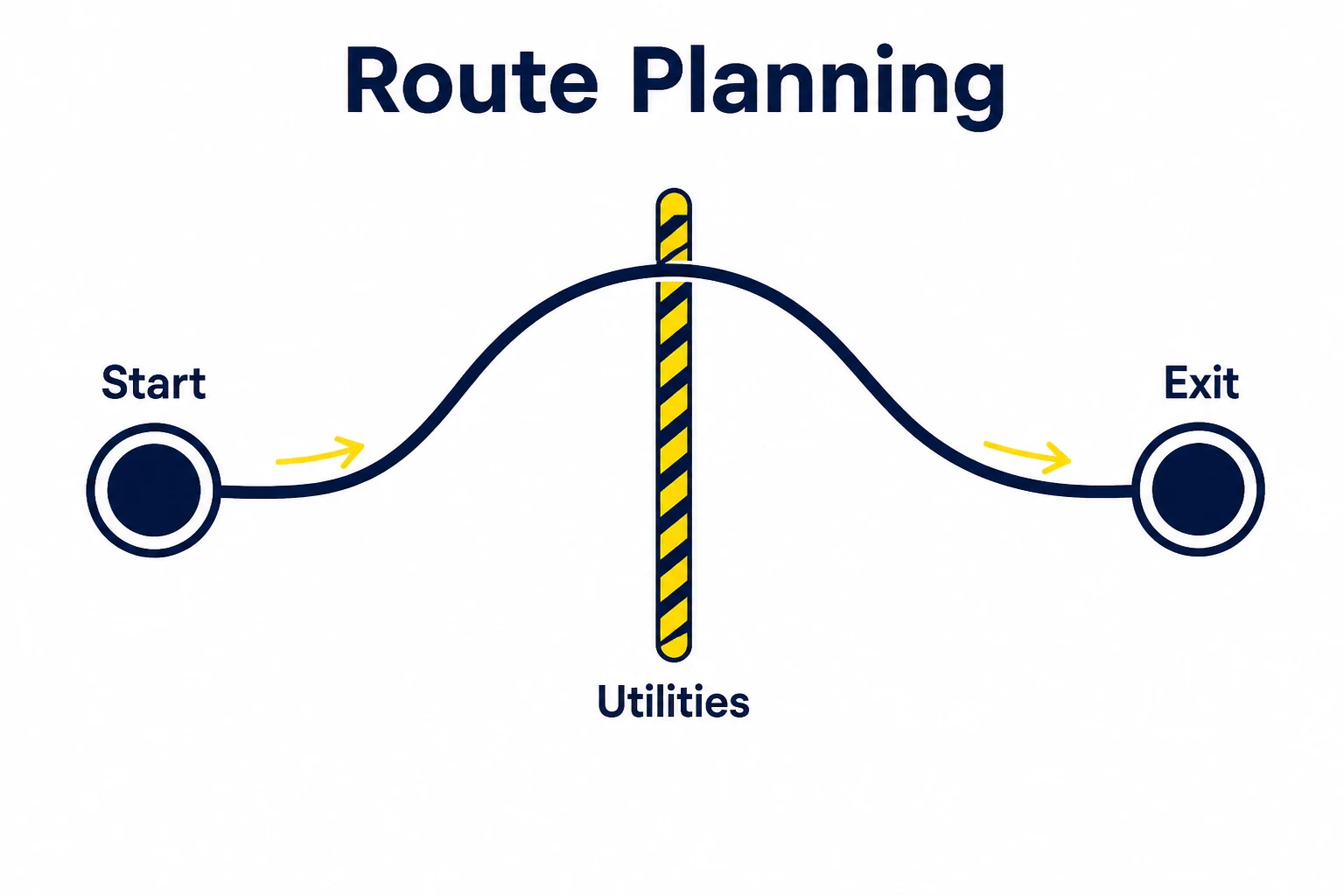 Graphic showing a planned drilling route avoiding existing utilities
