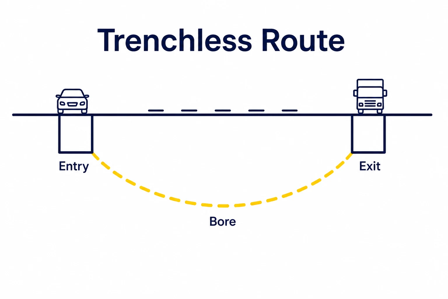 Graphic showing a trenchless bore route beneath a road
