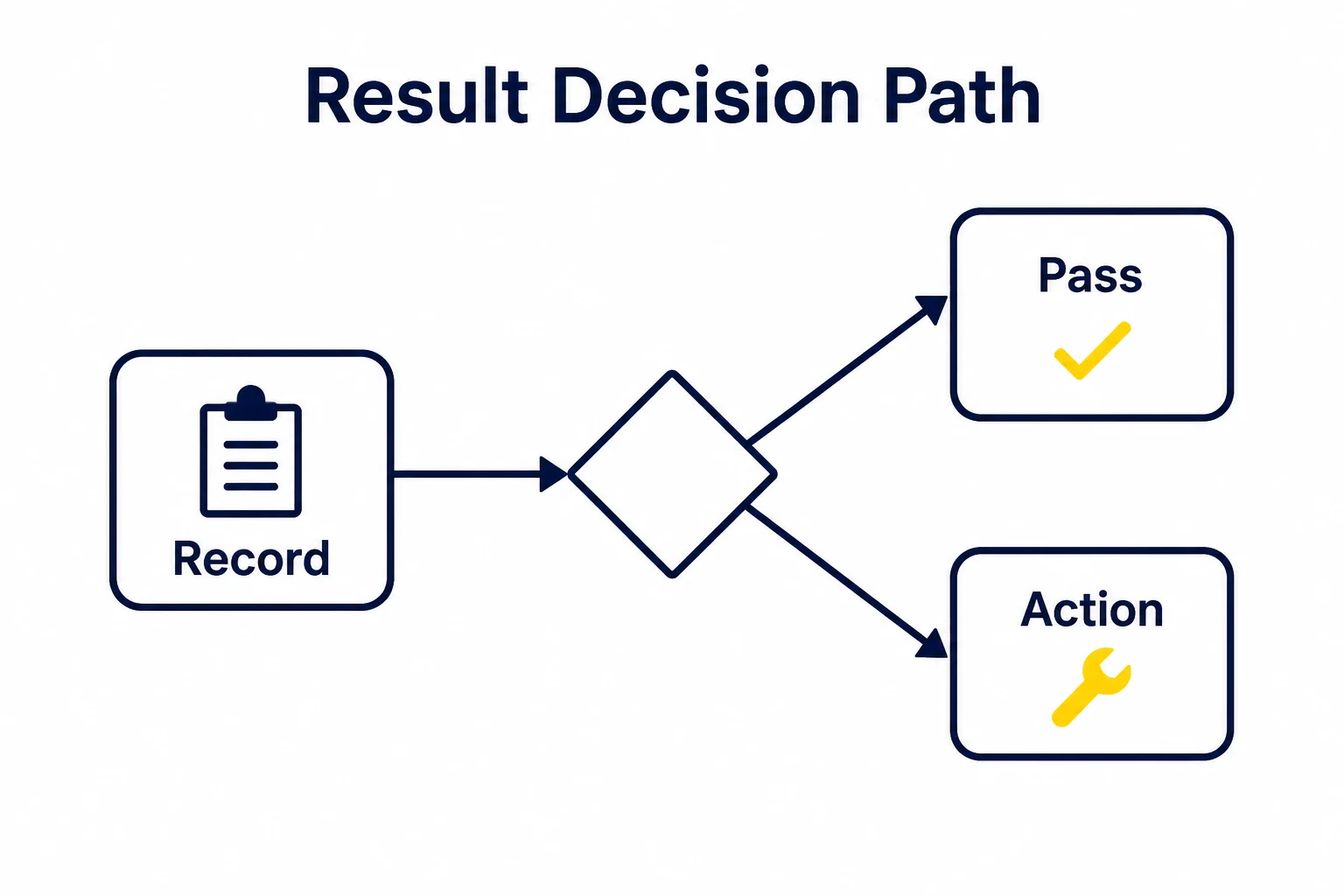 Graphic showing pressure test results leading to pass or further action.