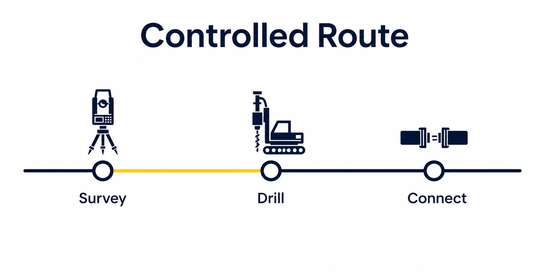 Graphic summarising survey, drilling and connection stages for a controlled route