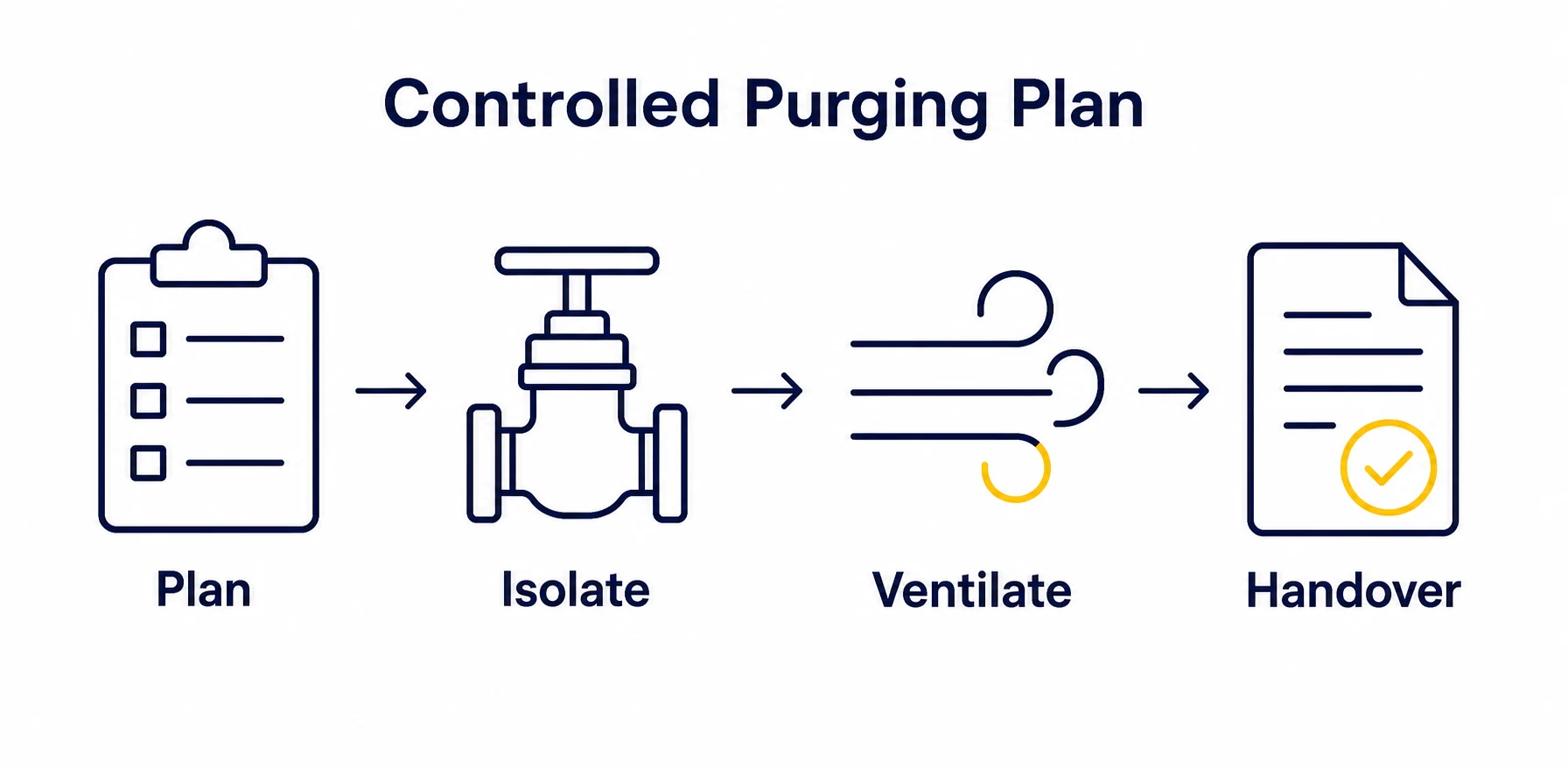 Controlled purging plan flow from planning to handover