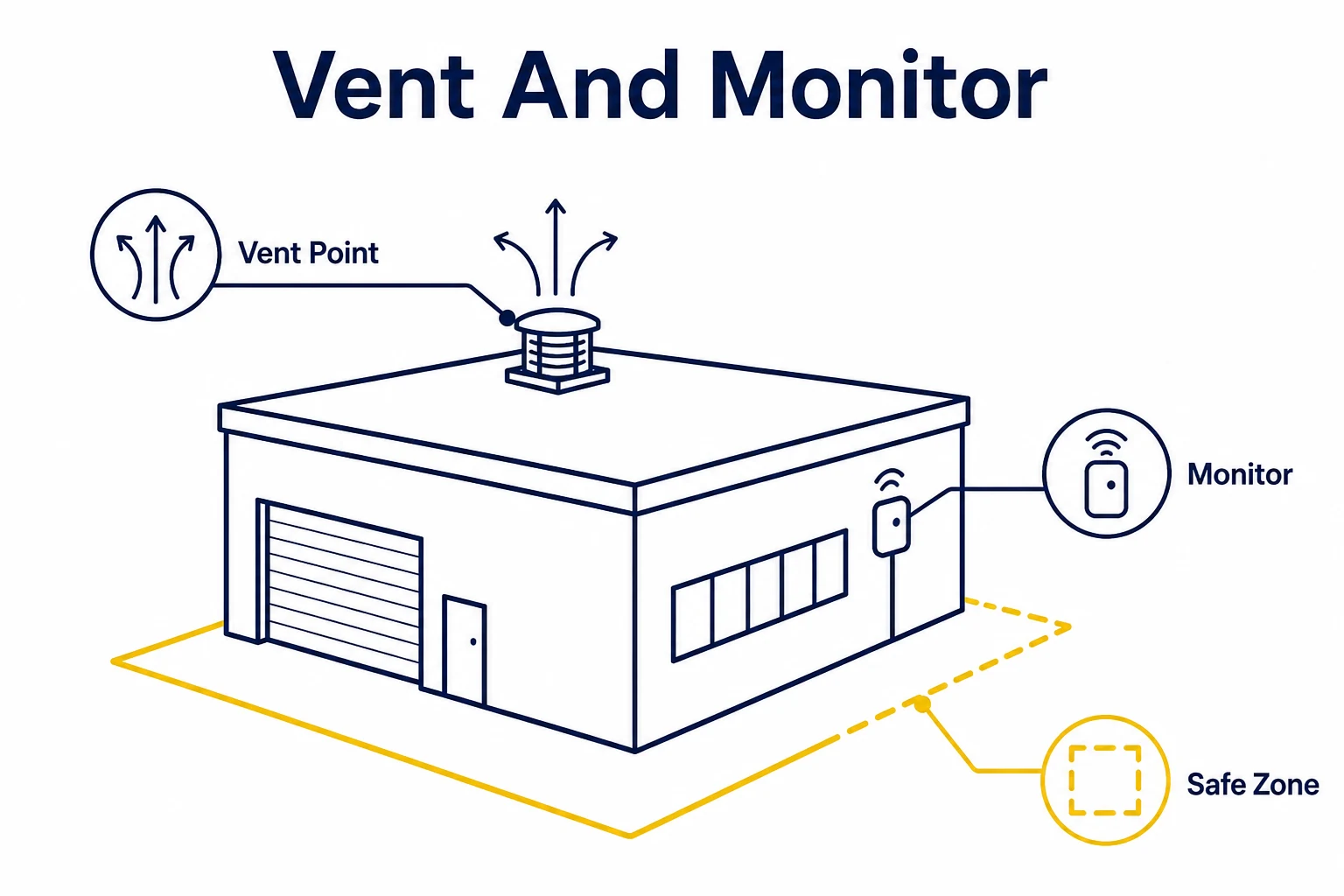 Ventilation and monitoring points for controlled gas purging